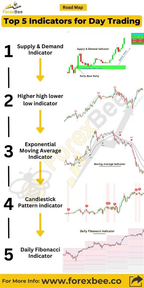 Top 5 Best Leading Indicators For Day Trading - balustradellc