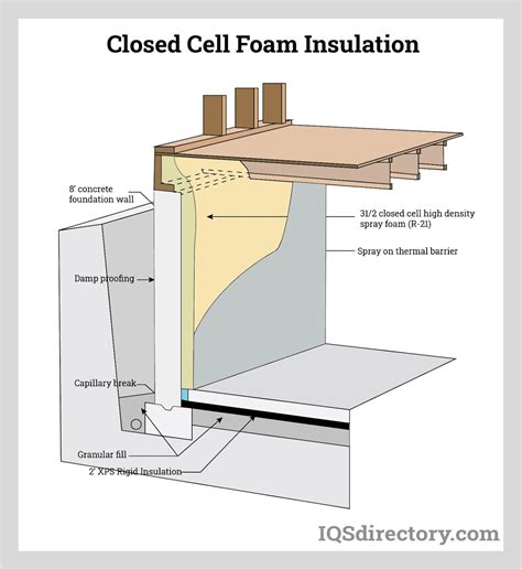 Top 5 Closed Cell Foam Insulation Products: A … - balustradellc