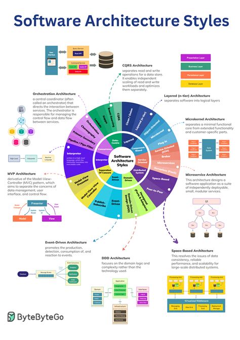 Top 5 Software Architectural Patterns - ByteByteGo - coolestguyplanet.net