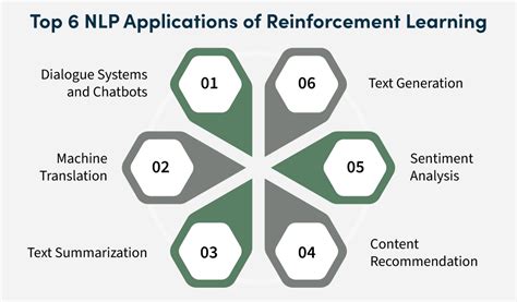 Top 6 NLP Applications of Reinforcement Learning - coolestguyplanet.net