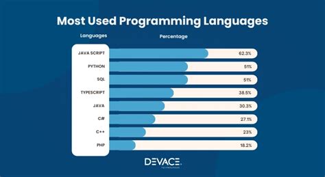 Top 7 Most In-Demand Programming Languages for … - balustradellc