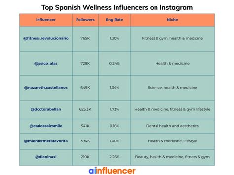 Top 90 Wellness Influencers on Instagram in 2026 - balustradellc