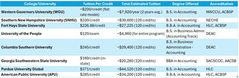 Top Affordable Online Accounting Degrees of 2026 - balustradellc
