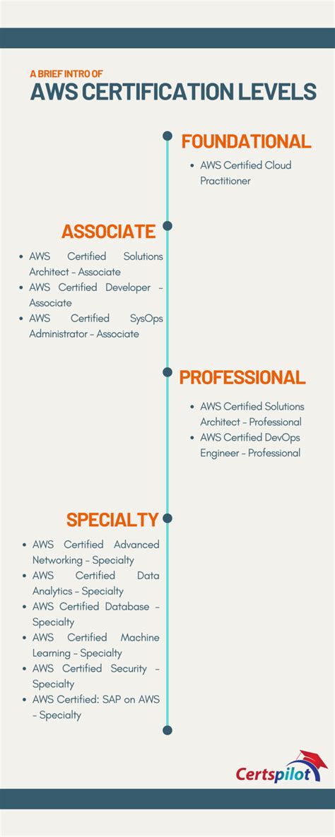 Top AWS Certifications Ranked by Difficulty Level - balustradellc