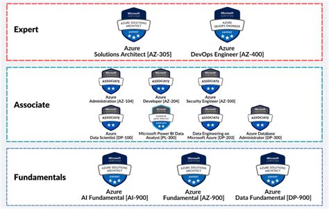 Top Azure Cloud Certifications 2026 | HRDC Claimable … - balustradellc
