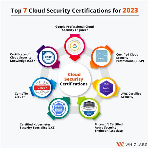 Top Cloud Security Certifications in 2026 - KnowledgeHut - balustradellc