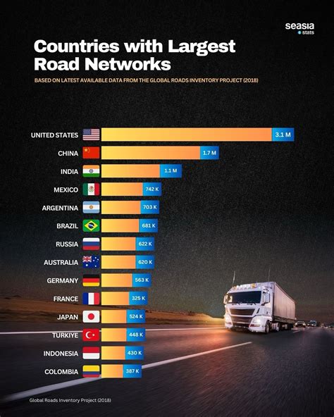 Top Countries by Road Network Size in 2025 | Global Ranking - wintechmobiles.com