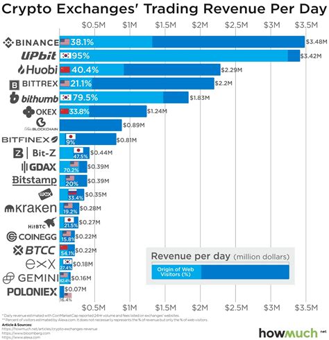 Top Cryptocurrency Exchanges Ranked By Volume - balustradellc