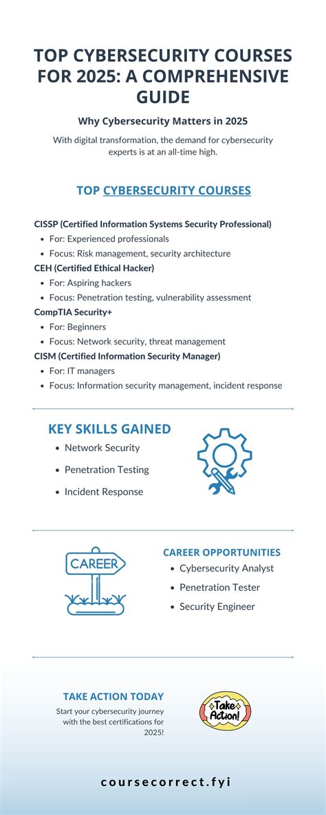 Top Cybersecurity Courses for Beginners in 2025 - balustradellc