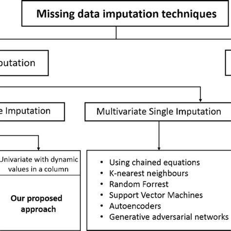 Top Data Imputation Techniques & Best Practices for Reliable Analytics - coolestguyplanet.net