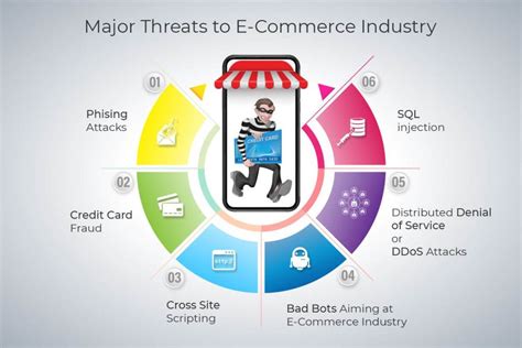 Top eCommerce Security Threats & How to Prevent … - coolestguyplanet.net