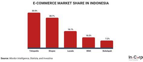 Top Indonesia E-commerce Companies - Key Players & More - balustradellc
