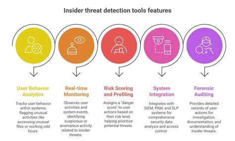 Top Insider Threat Security Tools & Mitigation Strategies - coolestguyplanet.net