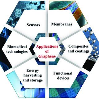 Top list of potential graphene applications - nanoEMi - wintechmobiles.com