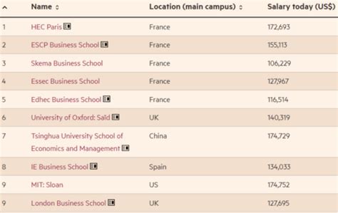 Top Masters in Finance degrees of 2022 - Financial Times - balustradellc