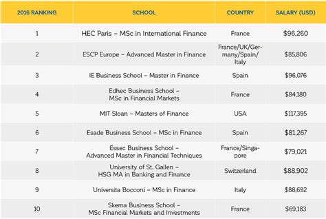 Top Masters in Finance Programs 2026 - balustradellc