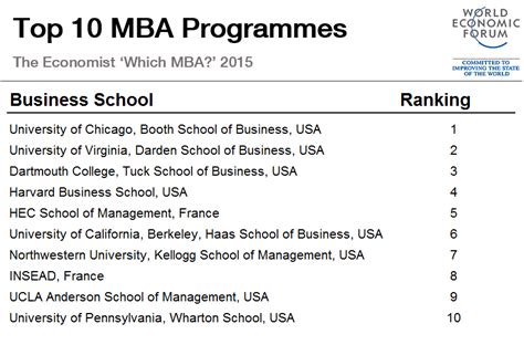 Top MBA programmes in the world | TopMBA - balustradellc