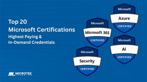 Top Microsoft Certifications for 2026 - Analytics Insight - balustradellc