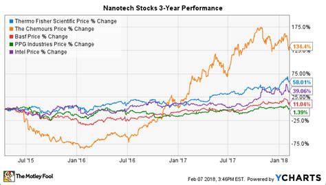 Top Nanotechnology Stocks To Consider - March 21st - MarketBeat - wintechmobiles.com