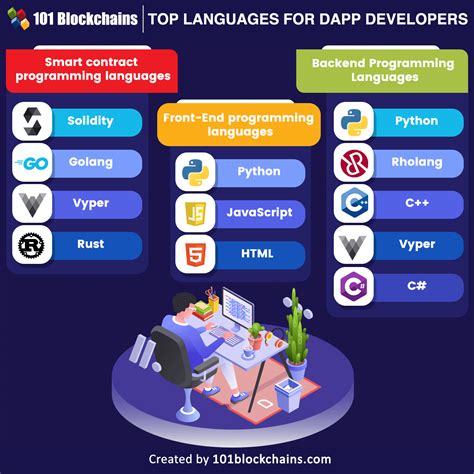 Top Programming Languages for Blockchain Developers in 2026 - balustradellc