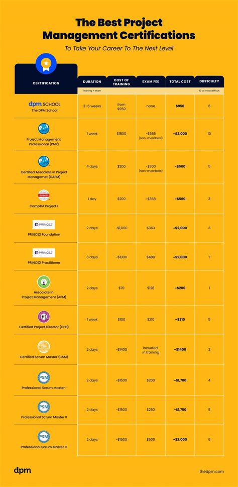 Top Project Management Certifications for 2026 and … - balustradellc