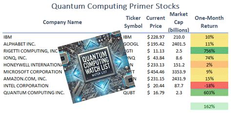 Top Quantum Computing Stocks to Watch in 2026 - BlueQubit - balustradellc