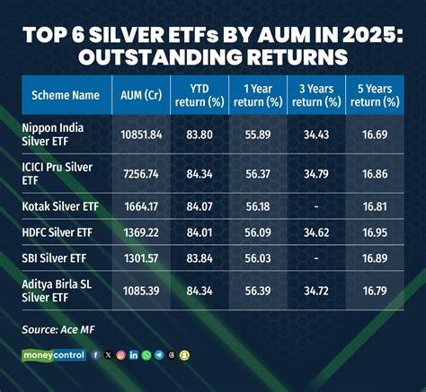 Top Silver ETFs - Research Silver Funds - balustradellc