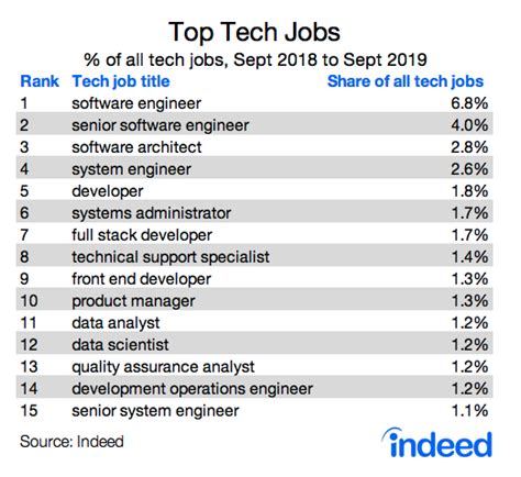 Top Tech Jobs & Hiring Trends in 2026 - balustradellc