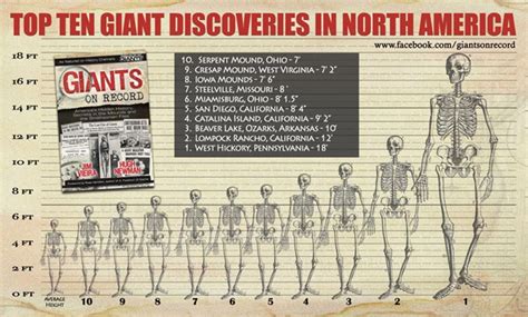 Top Ten Giant Discoveries in North America | Ancient … - balustradellc