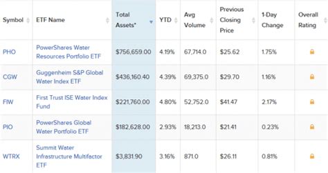 Top Water Stocks and ETFs - FOREX.com US - balustradellc