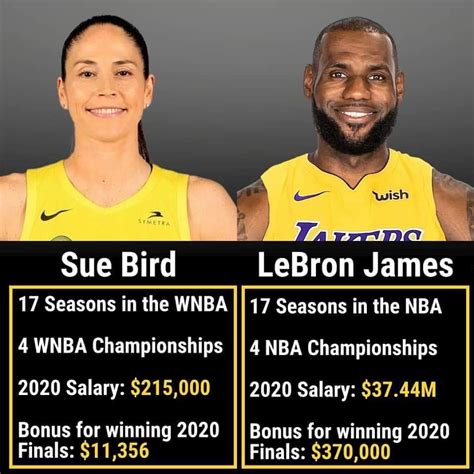 TOP WNBA SALARIES VS. NBA SALARIES [2024 UPDATE]