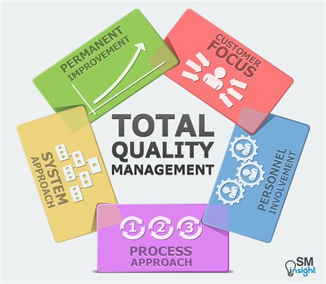 TOTAL QUALITY MANAGEMENT – Management