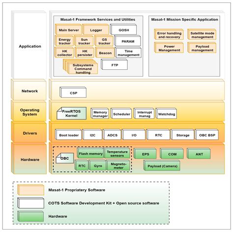 Toward a Reusable and Fail-safe Flight Software ... - ResearchGate - wintechmobiles.com