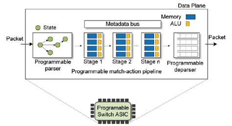 TOWARDS A PROGRAMMABLE DATAPLANE - Cornell University