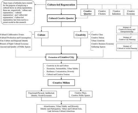 Towards developing a cultural and creative quarter: Culture-led ... - wintechmobiles.com