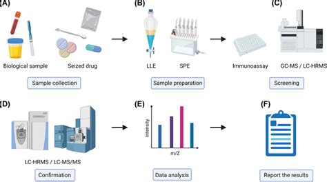 Toxicological Analysis: Drug Screening and Confirmation - wintechmobiles.com