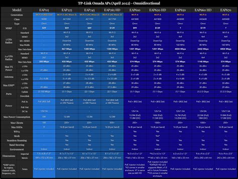 TP-Link Omada Comparison Charts — McCann Tech