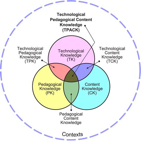 TPACK Technological Pedagogical Content Knowledge Framework
