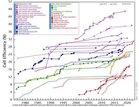 Tracking solar cell conversion efficiency - Nature - wintechmobiles.com