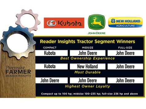 Tractor Owners Choose Their Favorite Brands - DTN … - balustradellc