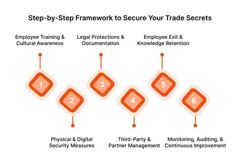 Trade Secrets: How to Protect These Increasingly Important Assets - balustradellc