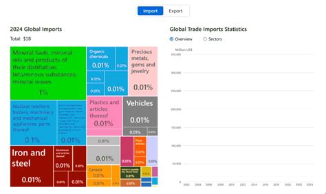 Trade Statistics by Country | WITS - World Bank - wintechmobiles.com