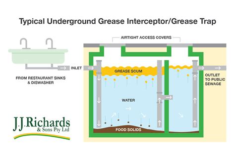 Trade waste PUB 23 Maintenance and Cleaning of Grease Arrestors - raincitystudios.com