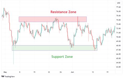 Trade with Support and Resistance: A Comprehensive … - balustradellc