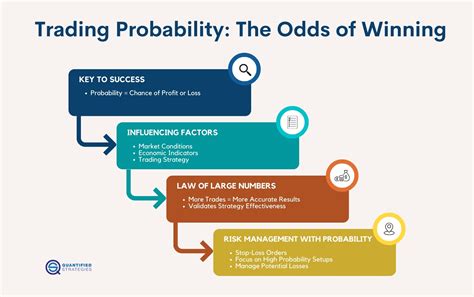 Trading Probability: The Odds Of A Winning Trade … - balustradellc