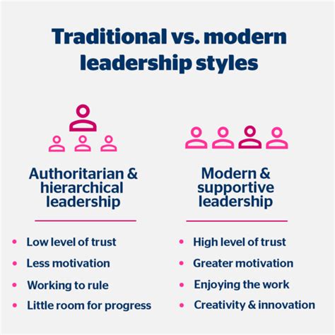 Traditional Management vs. Modern Leadership: A … - balustradellc
