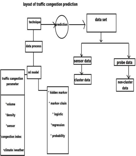Traffic Speed Prediction and Congestion Source ... - IEEE Xplore - coolestguyplanet.net
