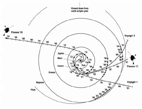 Trajectories of Pioneer 10 and 11 - ResearchGate - wintechmobiles.com