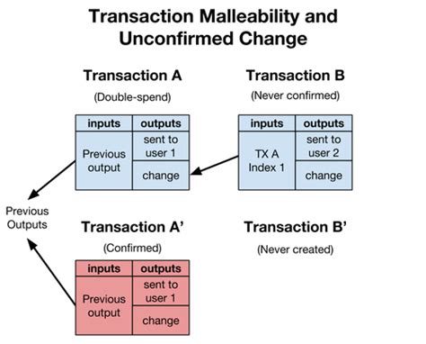 Transaction malleability - coolestguyplanet.net