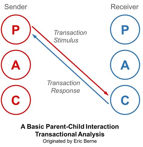 Transactional Analysis Theory & Therapy: Eric Berne - wintechmobiles.com